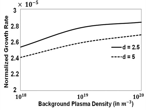 Figure 4. Normalized growth rate as a function of background plasma density (in m−3) for different channel lengths (d) when λ = 5 cm, x = λ/4, Ti = 0.3 eV, Te = 1.5 eV, mi = 1.6. kg, Vy00 = 103 m/s, Uy00 = 105 m/s, Z = 1, B = 1 T and Ti/x = 1 eV/m.