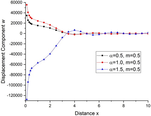 Figure 16. Variations of displacement component w with distance x.