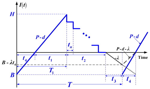 Figure 6. The on-hand inventory/backlog level at time t in the proposed system with no breakdown happening in uptime.