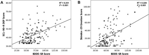 Figure 1 Scatter plots of the relationships of the BDDE-SR score with (A) the SCL-90-R depression score and (B) Skindex-29 emotion score.