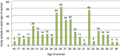 Figure 1 Distribution of the study samples for each age of the woman in Dessie Referral Hospital, Northeast Ethiopia.