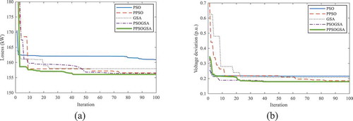 Figure 10. Convergence profiles of different algorithms for the IEEE 30-bus test system in the case of (a) minimization of the power losses, and (b) minimization of the voltage deviation