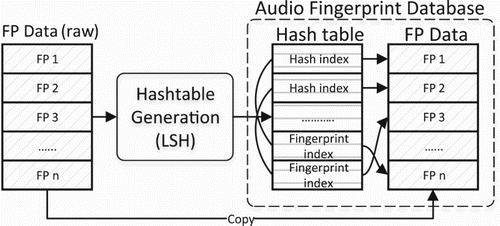 Figure 8. Preprocessing flow for the audio fingerprint searching system using the single GPGPU.