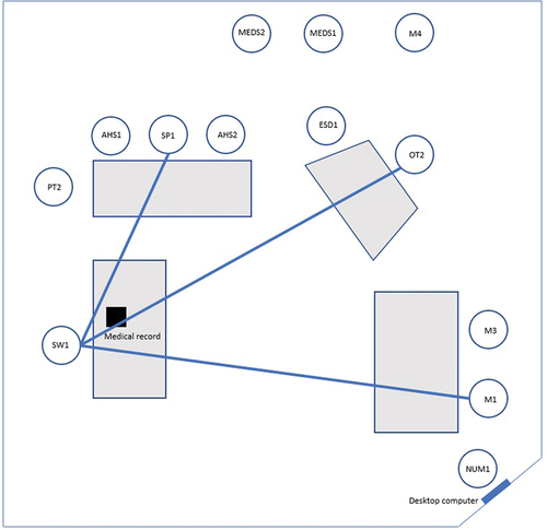 Figure 3. Visual representation of a scripted discursive interaction.