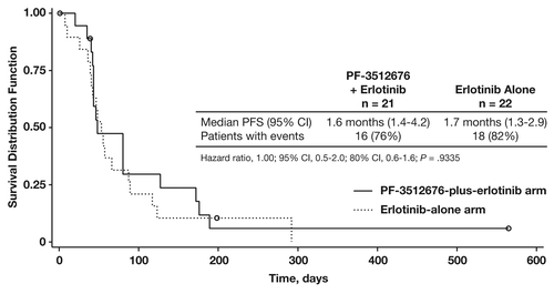 Figure 1. Progression-free survival (PFS). Abbreviation: CI, confidence interval. Reprinted with permission from Belani et al.Citation12