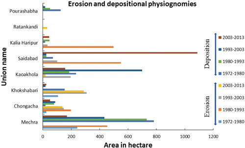 Figure 10. The physiognomies of erosion and depositional process in Sirajganj Sadar. The vertical axis is the local unit of Sirajganj Sadar, and the horizontal axis is the area of total erosion and deposition in hectares within the four decades.