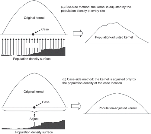 Figure 4. Case-side versus site-side: sensitivity to the spatial variation of population.