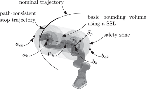 Figure 1. Representation of a SSL and the corresponding safety zone enclosing one link of the considered manipulator. The path-consistent stop trajectory of the end-effector is shown with a thicker line with respect to the nominal trajectory.