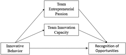 Figure 1. Research framework.