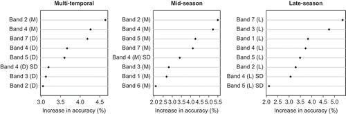 Figure 2. The top 8 variables in the O-O classification as ranked by order of importance. Band 1–7 refers to the appropriate ETM+ spectral band: 1 = blue (0.45–0.515 μm), 2 = green (0.525–0.605 μm), 3 = red (0.63–0.69 μm), 4 = near infrared (0.75–0.90 μm), 5 = middle infrared (1.55–1.75 μm), 6 = thermal (10.4–12.5 μm), 7 = middle infrared (2.09–2.35 μm). Parenthetical annotations indicate the source: mid = values from the mid-season mosaic, late = values from the late-season mosaic, D = differenced values. SD = standard deviation.
