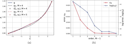 Figure 2. Left: exact map g1ΩM (blue) compared to the interpolation gM in the domain ΩM, for M = 4, 5. Right: L2-error ϵM in (Equation27(27) ϵM=E[(g1ΩM−gM)2(ξ)]≤C¯2ϱ2−2M.(27) ) exponential decay in the order of the polynomial gM.