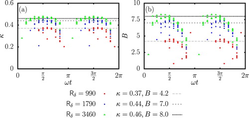 Figure 7. Evolution of the von Kármán constant (a) and the intercept B (b) as a function of the phase ωt. The influence of the Reynolds number has been highlighted by using different coloured symbols for the data points corresponding to simulations with different values of Rδ. All values of h/δs are considered. Different dotted lines are also displayed in order to indicate specific values of κ and B