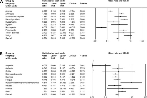 Figure 5 Forest plot of all-grade adverse events in control-arm trials.