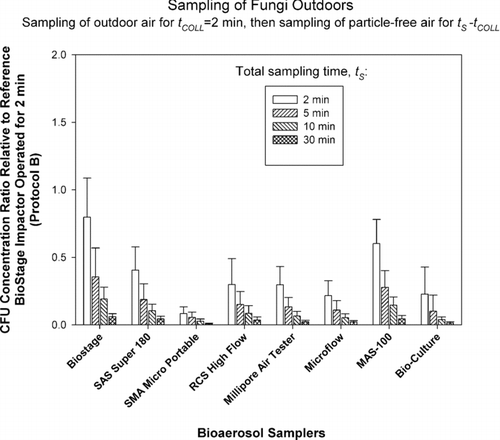 FIG. 4 Relative performance of portable impactors as a function of sampling time, t S , when sampling fungi outdoors. The test samplers sampled outdoor air for t COLL = 2 min and then sampled particle-free air for t S −t COLL , where t S = 2, 5, 10, and 30 min. The data represent averages and standard deviations from nine repeats.