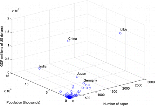Figure 5. Relationships between papers published and GDP and population (data from the World Bank database Citation2012).