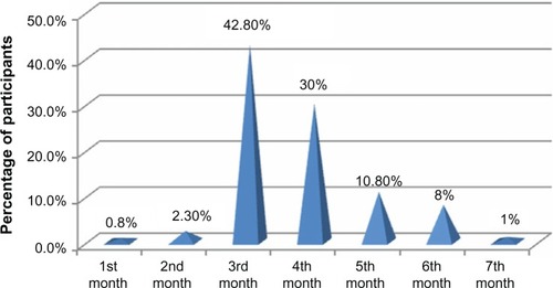 Figure 7 Gestation month at which respondents made first visit to the antenatal clinic.