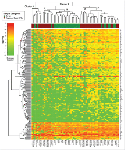 Figure 2. Unsupervised clustering analysis based on TruSeq targeted RNA gene expression of 284 select genes in benign (green) vs. stage IV (red) FFPE CTCL tissue samples.