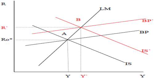 Figure 3. Effect of an increase in the stock price on the Mundell-Fleming model.Source: Dimitrova (Citation2005)