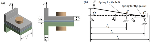 Figure 1. Structure of a combination and an analogous model: (a) The fundamental bolted flange joint; and (b) The bolted flange joint’s corresponding axial double spring-bending beam model.