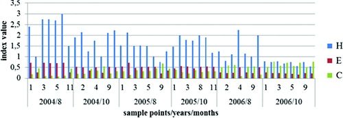 Figure 11. Dynamics of the biodiversity index (H), the indices of dominance (c) and evenness (E) in sampling sites in Vaya Lake (2004–2006).