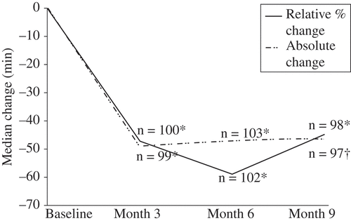 Figure 2. Impact of delayed-release (DR) prednisone on morning stiffness. (A) Switching from immediate-release (IR) to DR prednisone produced sustained morning stiffness reduction.