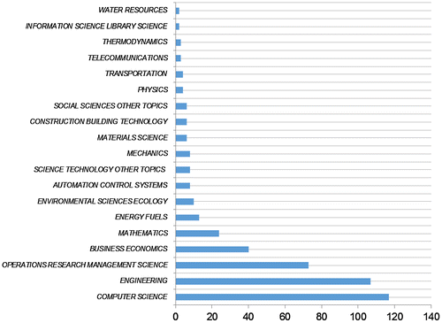 Figure 8. Number of publications by Research Areas on the topic of hybrid MCDM. Source: Created by the authors.