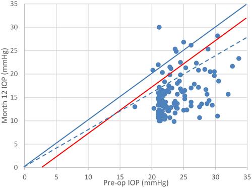 Figure 1 Scatterplot of pre-op DIOP versus post-op DIOP for each patient. Points below the diagonal represent a decrease in IOP. Red line indicates a 3 mmHg reduction; Dashed line a 20% reduction.