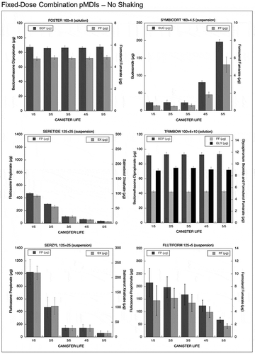 Figure 2. Emitted dose (µg) without shaking the canister at different level of canister content for fixed-dose combination (FDC) pMDIs: Foster (BDP-FF) 100 + 6 µg, Symbicort (BUD-FF) 160 + 4.5 µg, Seretide (FP-SX) 125 + 25 µg, Trimbow (BDP-FF-GLY) 100 + 6 + 10 µg, Serzyl (FP-SX) 125 + 25 µg, Flutiform (FP-FF) 125 + 5 µg (n = 9; mean ± st.dev).