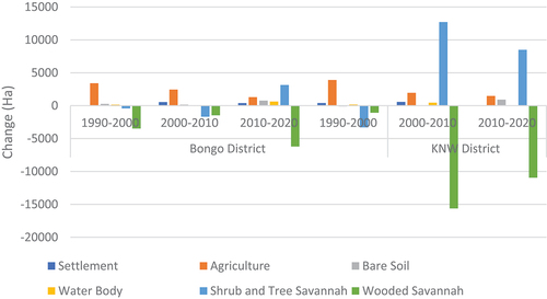 Figure 5. LUCC change for 1990–2020 in Bongo and KNW districts.