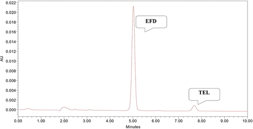 Figure 4. Chromatogram of EFD and TEL in optimized mobile phase.