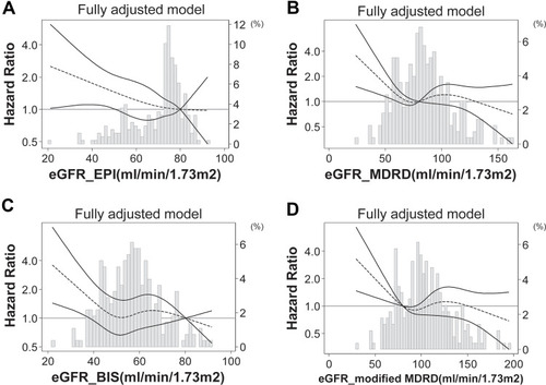 Figure 4 Association of eGFR with long-term (6-year), all-cause mortality in fully adjusted model using splines in Rugao longevity population with GFR estimated by (A) CKD-EPI equation, (B) MDRD equation, (C) BIS equation, (D) modified MDRD equation.