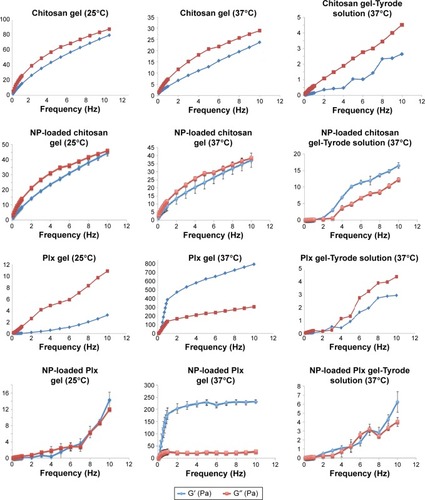 Figure 3 Frequency-dependent changes of the viscoelastic properties of chitosan versus Plx gels at 25°C and 37°C (n=6).Note: G′ is the storage modulus and G″ is the loss modulus.Abbreviations: NP, nanoparticle; Plx, poloxamer.