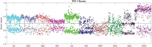 Figure 10. Scores for PCY 1 for 365 days' demand for each of 10 spatial zones; each point is the score for one day's data.