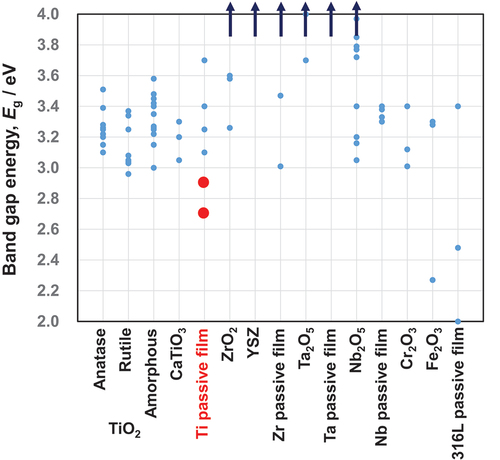 Figure 12. Band gap energies of various oxides and passive films on metals. This figure was originally drawn based on band gap energy data in published papers. The band gap energy of the passive film on Ti in simulated bioliquids (red circles) is relatively low, which may contribute to the reactivity of Ti.