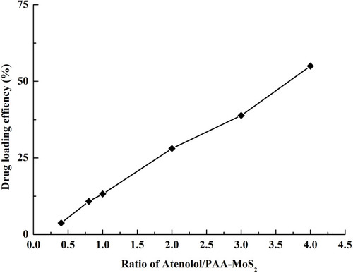 Figure 7 Drug loading efficiency achieved at various mass ratios of ATE to PAA-MoS2 NPs.