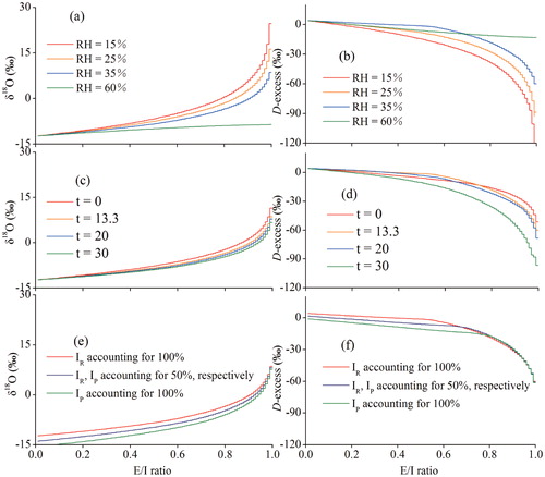 FIGURE 8. Simulated (a) δ18O and (b) d-excess evolution response to E/I ratio in the LBG, assuming various relative humidity levels; for lake water temperatures (c and d); and for initial inflow isotope value (e and f), respectively.