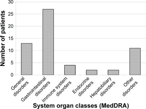 Figure 3 Distribution of adverse drug reactions reported according to the MedDRA system organ classes (frequency histogram).