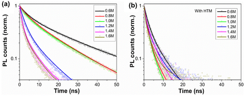 Figure 4. Time-resolved PL spectra of (a) FTO/bl-TiO2/mp-TiO2 /CH3NH3PbI3 films and (b) FTO/bl-TiO2/mp-TiO2/CH3NH3PbI3/HTM films as a function of C(PbI2).