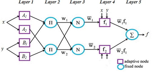 Figure 1. Structure of the ANFIS model.