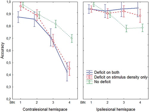 Figure 7. Performance on the stimulus density test as a function of the total number of stimuli in the hemispace for three different groups: (a) Deficit on both (patients showing a contralesional deficit on the shape cancellation test and the stimulus density test); (b) Deficit on stimulus density only (patients showing a contralesional deficit on the stimulus density test, but no deficit on the shape cancellation test); (c) No deficit (patients showing no deficit on either the shape cancellation test or the stimulus density test). This analysis was split for thresholds for the contralesional hemispace (left graph) and the ipsilesional hemispace (right graph). Error bars indicate standard error of the mean. To view a color version of this figure, please see the online issue of the Journal.