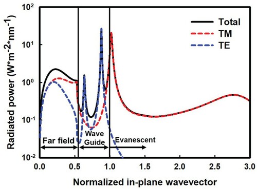 Figure 3. Calculated power dissipation spectra of TEOLEDs.