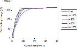 Figure 4.  The conductance changes of the S. aureus suspension as a function of the contact time for each Eucalyptus oil concentration.