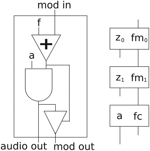 Figure 7. FM operator (left) and second-order modulation arrangement (right). The a and f parameters represent the scalar index/amplitude and frequency.