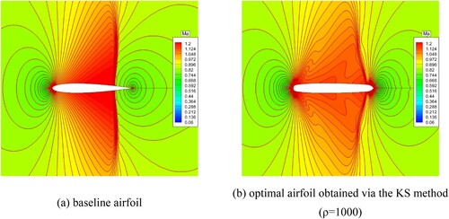 Figure 16. Comparison of Mach number contours of baseline and optimal airfoil.