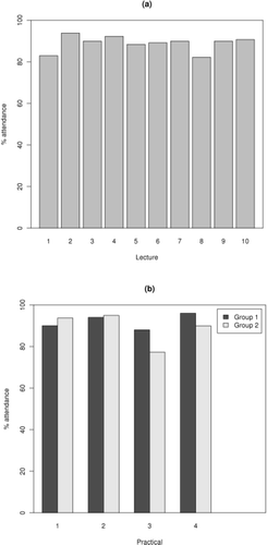 Figure 1. Attendance in percent. (a) for lectures, (b) for practicals.