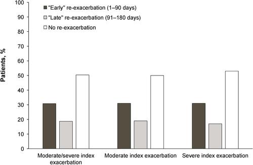 Figure 4 Patients who experienced early, late, or no moderate/severe re-exacerbation within 180 days of index date. An early re-exacerbation occurred within 1–90 days from end of index exacerbation; a late re-exacerbation occurred between 91–180 days from end of index exacerbation; no re-exacerbation meant that a patient did not re-exacerbate within 1–180 days from end of index exacerbation. N=1,420 (moderate/severe index exacerbation). N=1,180 (moderate index exacerbation). N=240 (severe index exacerbation).