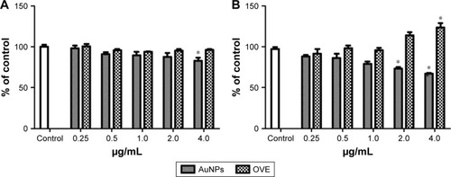 Figure 8 Comparative cytotoxicity of 1 mL OH AuNPs and pure OVEs on fibroblasts (A) and WM35 (B) cell cultures after 24 h of exposure at a dose of 0.25, 0.5, 1.0, 2.0 and 4.0 μg/mL (mean ± SEM; n=3).Note: *p>0.05 as compared to control.Abbreviations: OH, Origanum herba; AuNP, gold nanoparticle; OVE, Origanum vulgare extract; SEM, standard error of the mean; AuNP, gold nanoparticle.