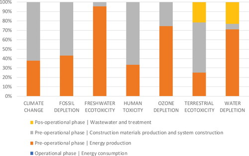 Figure 9. Environmental impacts of SH system, classified according to pre-operational, operational, and post-operational phases.