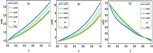 Figure 2. The behaviours of x(t),y(t)andz(t) of Application 5.2 for different values of α with the exact solutions at α = 1, m=5; (a) x(t), (b) y(t), (c) z(t).