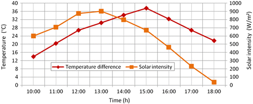 Figure 6 Variation of temperature difference of air in evacuated tube solar air collector and solar intensity during the day at an air flow rate of 105.394 kg/h.